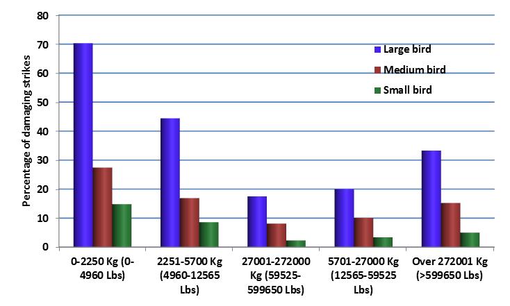 figure 38: percentage of damaging birdstrikes for bird size by aircraft maximum weight, 2004-2013 