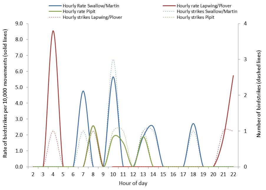 figure 54: hourly strike counts and strike rates per 10,000 movements for the top three species (where known) struck at hobart aerodrome, 2004 – 2013. the strike rates are displayed by solid lines (left side axis), the strike counts are displayed by dotted lines (right side axis).