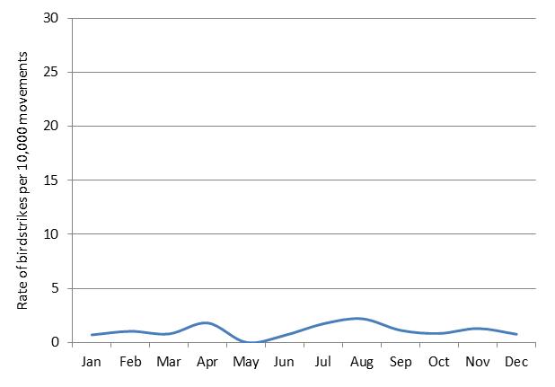 figure 75: monthly birdstrike rates for essendon aerodrome, 2004 - 2013