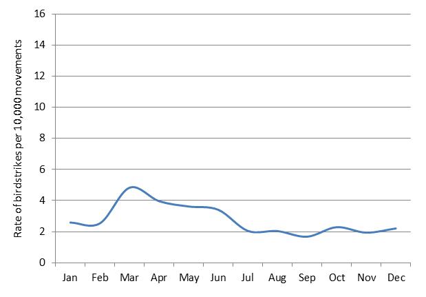 figure 70: monthly birdstrike rates for sydney aerodrome, 2004 - 2013