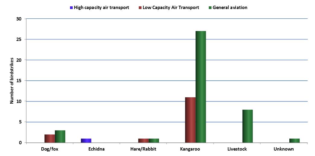 figure 40: aircraft damage by animal type and operation type for the 2004-2013 period
