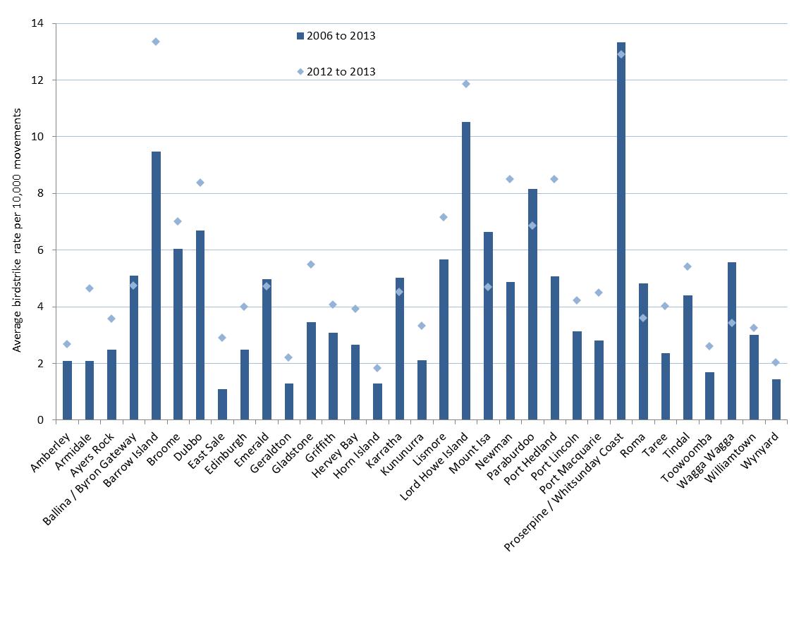 figure 16: average rate of birdstrikes for the other significant aerodromes (inside aerodrome confines) per 10,000 movements, 2006 to 2013