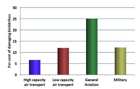 figure 27: proportion of birdstrikes resulting in damage in each operation type over the 2004-2013 period