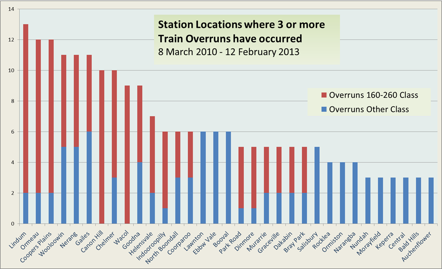 figure 18: incidence of passenger train overruns by station location 