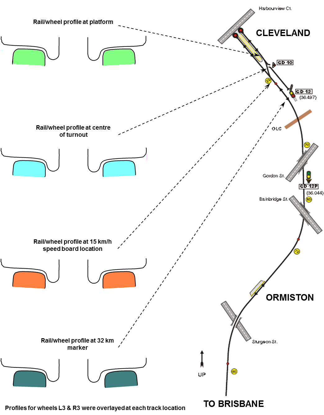 figure 7: leading passenger car 5173 wheel profiles and rail profiles at specific locations on approach to cleveland station