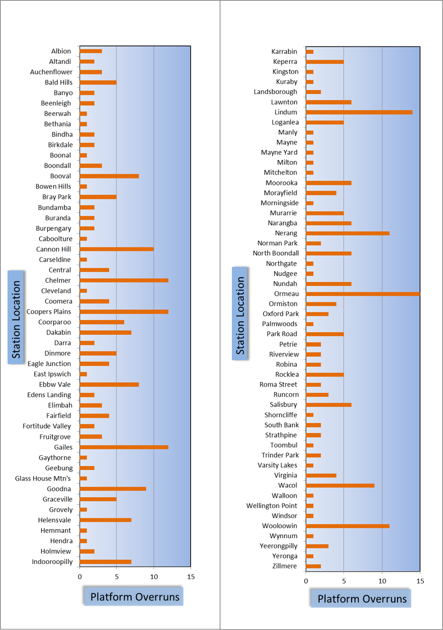 figure 17: all passenger train overruns at station platforms (alphabetical order) march 2010 to january 2013 