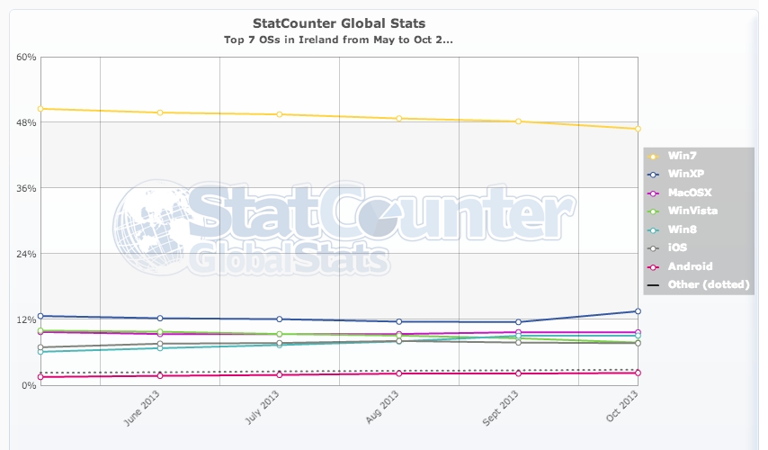 \\psf\home\\downloads\statcounter-os-ie-monthly-201305-201310.jpg