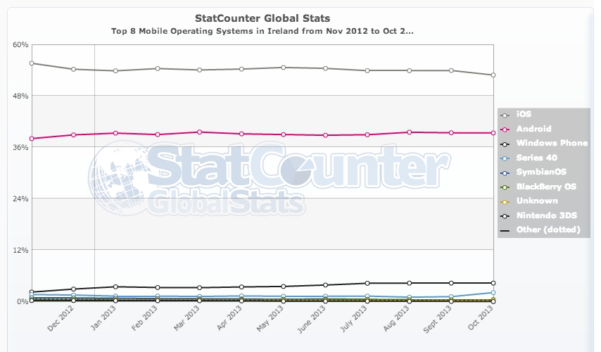 \\psf\home\\downloads\statcounter-mobile_os-ie-monthly-201211-201310.jpg