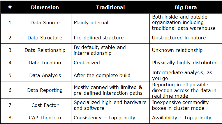 comparision between traditional data warehouse and big data
