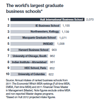 http://media-hult.ef.com/~/media/hult/2013%20images/978x337%20stage/about/worlds-largest-postgraduate-business-school.png