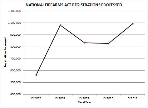 the graphic on page 27 shows the trend of national firearms act (nfa) registrations processed between fy 2007 and fy 2011. nfa registrations have ncrease from over 550,000 in fy 2007 to just under 1,000,000 by fy 2011. atf is responsible for processing all applications to register nfa firearms