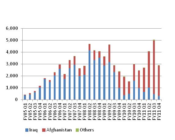 the graphic on page 37 is a bar chart displaying the boxes of collected items as a result of explosive incidents submitted from either iraq or afghanisistan om a quarterly basis from fy 2005 to fy 2011. the graphic indicates a decrease from iraq and a corresponding increase from afghanistan beginning in 2009.