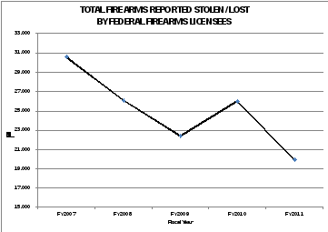 the graphic on page 19 shows the total number of firearms reported stolen or lost by federal firearms licensees between fy 2007 and fy 2011. the number of firearms reported stolen or lost has been decreasing from just under 31,000 in fy 2007 to approximately 20,000 in fy 2011.