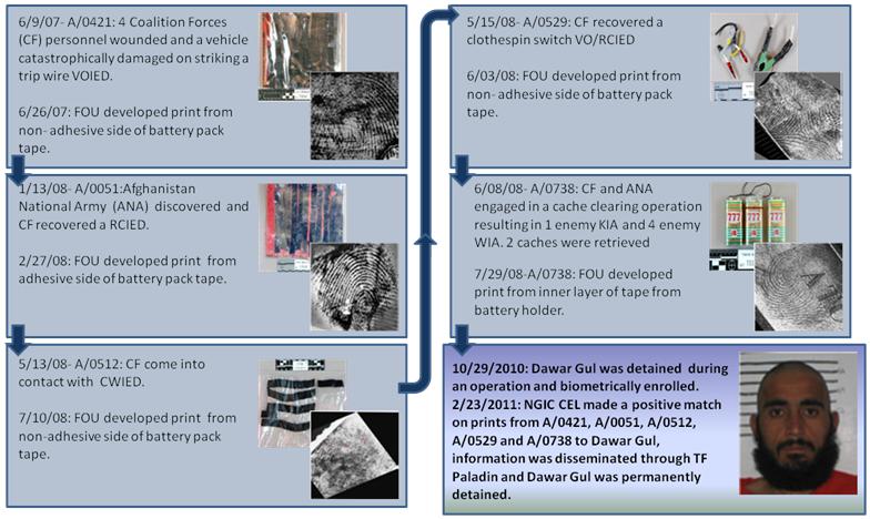 the graphic on page 38 portrays the steps that occured in the identification and permanent detention of dawar gul, as a suspected terrorist in afghanistan. this is an example of how tedac forenssic operations unit contributes to america\'s counterterrorism efforts, and specifically, how evidence from ieds can match suspects with terrorist events.