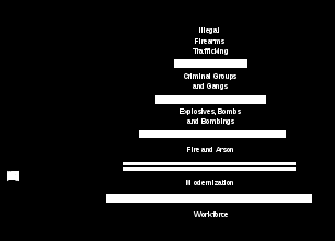 the graphic on page 2 identifies atf\'s 6 strategic goals in the form of a pyramid. mission activities include: illegal firearms trafficking; criminal groups and gangs; explosives, bombs and bombings; and fire and arson. atf\'s supporting management activities include: modernizaton and workforce.