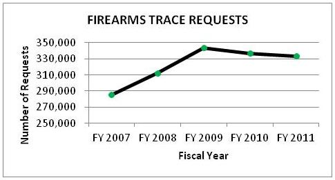 the graphic on page 24 depicts the number of firearms trace requests handled by atf\'s national tracing center between fy 2007 and fy 2011. trace requests in fy 2007 were approximately 285,000 and have risen to over 330,000 in fy 2011. the highest number of trace requests occurred in fy 2009, where there were over 340,000 trace requests