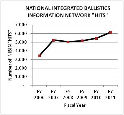 the graphic on page 23 illustrates the number of national integrated ballistics information network (nibin) 