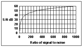 relationship between s/n in db and ratio