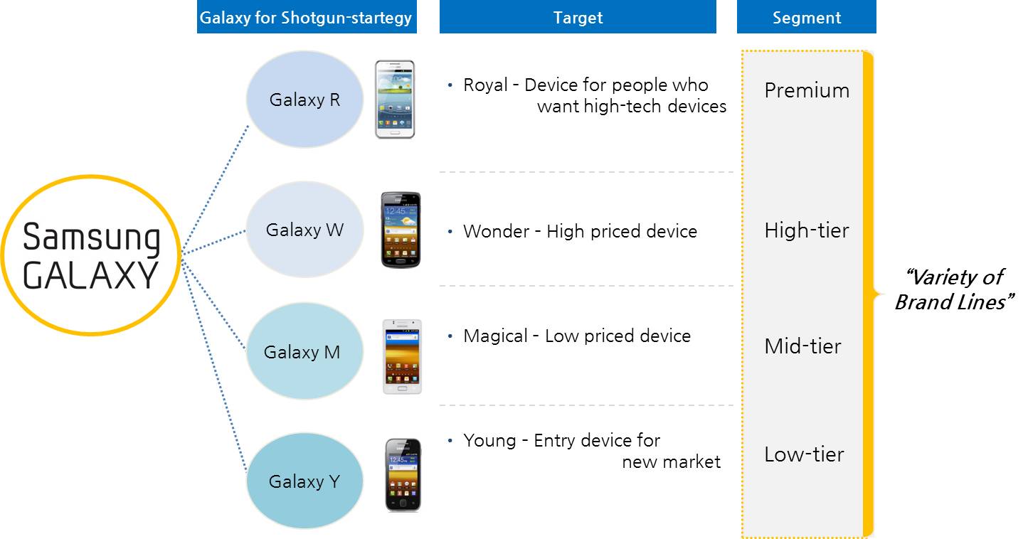 g:\갤럭시 최종\국문 도표\galaxy\'s shotgun strategy.jpg