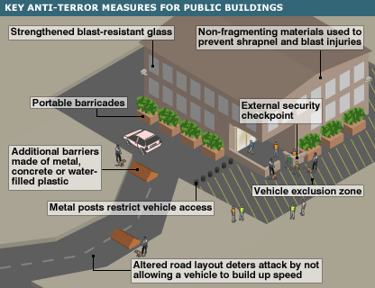 graphic: anti-terror measures for public buildings