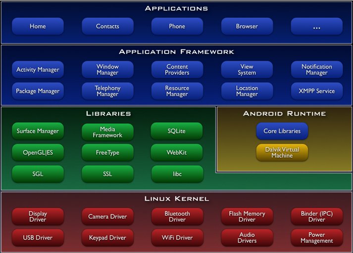 android system architecture