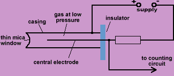 geiger-muller tube