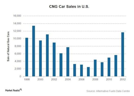 cng-car-sales-since-1998