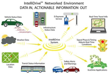 http://www.thedetroitbureau.com/wp-content/uploads/2010/08/intellidrive-chart.jpg