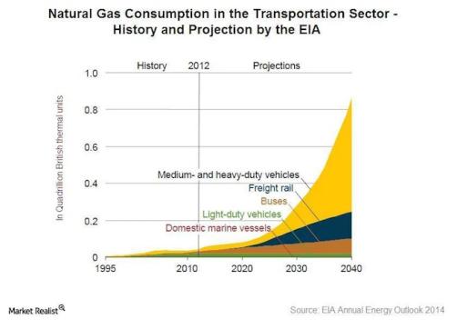 eia-projection