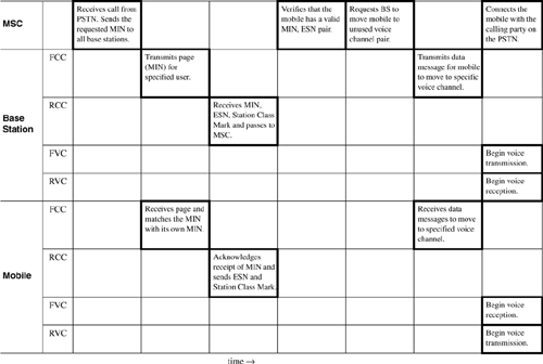 timing diagram illustrating how a call to a mobile user initiated by a landline subscriber is established.