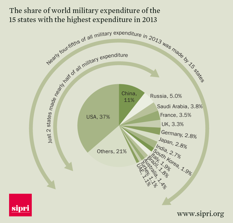 ttp://www.sipri.org/research/armaments/milex/milex-graphs-for-data-launch-2014/the-share-of-world-military-expenditure-of-the-15-states-with-the-highest-expenditure-in-2013.png