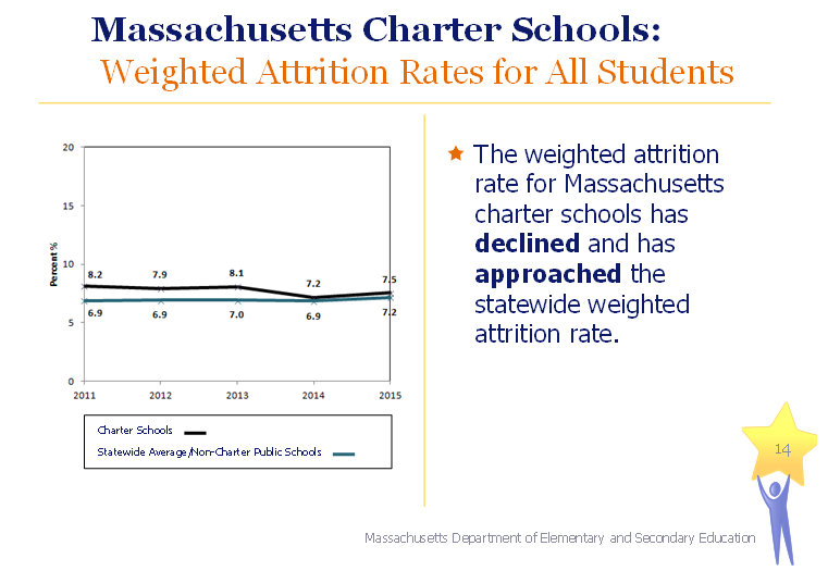 the weighted attrition rate for massachusetts charter schools has declined and has approached the statewide weighted attrition rate. starting at 8.2 in 2011 and declining to 7.5 in 2015.