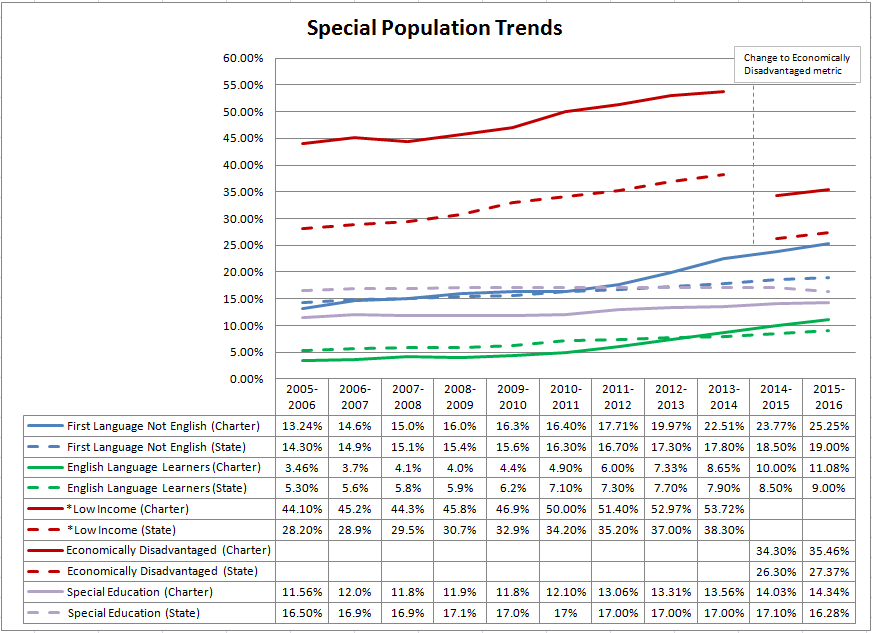 special population trends mostly increasing from 2005-2006 first language not english (charter) 13.14 to 25.25% first language not english (state) 14.30 to 19% english language learners (charter) 3.46 to 11.08% english language learners (state) 5.30 to 9% low income (charter) 44.10 to 53.72% low income (state) 28.20 to 38.30% economically disadvantaged (charter) 34.30 to 35.46% economically disadvantaged (state) 26.30 to 27.37% special education (charter) 11.56 to 14.34% special education (state) 16.5 to 16.28% statewide enrollment is available at http://profiles.doe.mass.edu/state_report/selectedpopulations.aspx