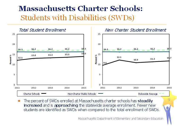 massachusetts charter schools: students with disabilities (swds) the percent of swds enrolled at massachusetts charter schools has steadily increased and is approaching the statewide average enrollment. fewer new students are identified as swds when compared to the total enrollment of swds. total student enrollment for charter schools serving students with disabilities was 12.1 in 2011 and increasing to 14.0 in 2015 new student ernolllment was 9.6 in 2011, 12.1 in 2012, 10.9 in 2013, 11.3 in 2014 and 11.7 in 2015. 