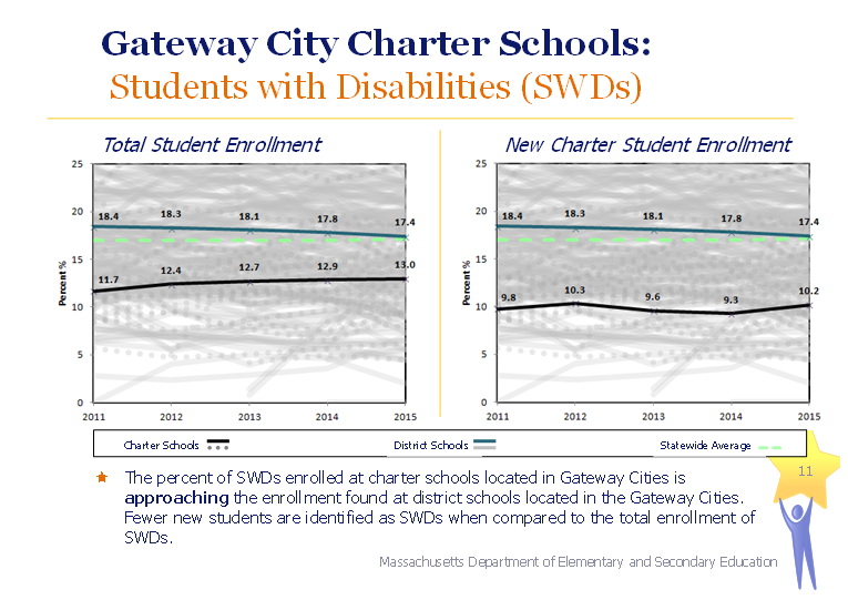 gateway city charter schools: students with disabilities (swds) the percent of swds enrolled at charter schools located in gateway cities is approaching the enrollment found at district schools located in the gateway cities. fewer new students are identified as swds when compared to the total enrollment of swds. student with disabilities in gateway city charter schools: 11.7 in 2011, 12.4 in 2012, 12.7 in 2013, 12.9 in 2014, 13.0 in 2015. new charter enrollment: 9.8 in 2011, 10.3 in 2012, 9.6 in 2013, 9.3 in 2014, 10.2 in 2015