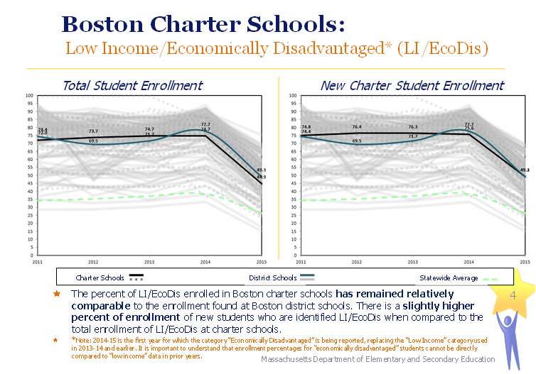 boston charter schools: low income/economically disadvantaged* (li/ecodis) the percent of li/ecodis enrolled in boston charter schools has remained relatively comparable to the enrollment found at boston district schools. there is a slightly higher percent of enrollment of new students who are identified li/ecodis when compared to the total enrollment of li/ecodis at charter schools. *note: 2014-15 is the first year for which the category “economically disadvantaged” is being reported, replacing the “low income” category used in 2013-14 and earlier. it is important to understand that enrollment percentages for “economically disadvantaged” students cannot be directly compared to “low income” data in prior years. total student enrollment: 72.0 in 2011 declining to 44.9 in 2015. 