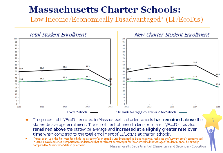 massachusetts charter schools: low income/economically disadvantaged* (li/ecodis) the percent of li/ecodis enrolled in massachusetts charter schools has remained above the statewide average enrollment. the enrollment of new students who are li/ecodis has also remained above the statewide average and increased at a slightly greater rate over time when compared to the total enrollment of li/ecodis at charter schools. *note: 2014-15 is the first year for which the category “economically disadvantaged” is being reported, replacing the “low income” category used in 2013-14 and earlier. it is important to understand that enrollment percentages for “economically disadvantaged” students cannot be directly compared to “low income” data in prior years. total students was 33.7 in 2011 and declined to 25.9 in 2015.