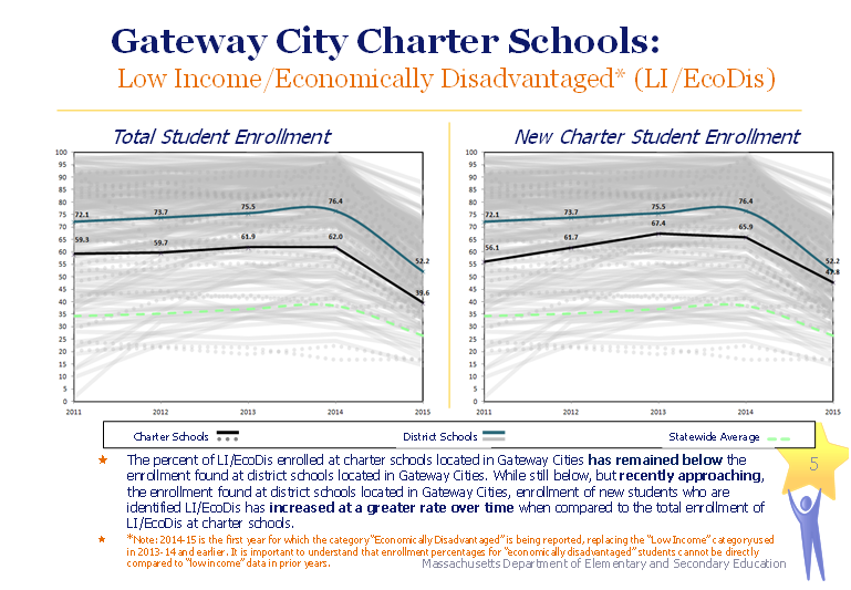 gateway city charter schools: low income/economically disadvantaged* (li/ecodis) the percent of li/ecodis enrolled at charter schools located in gateway cities has remained below the enrollment found at district schools located in gateway cities. while still below, but recently approaching, the enrollment found at district schools located in gateway cities, enrollment of new students who are identified li/ecodis has increased at a greater rate over time when compared to the total enrollment of li/ecodis at charter schools. *note: 2014-15 is the first year for which the category “economically disadvantaged” is being reported, replacing the “low income” category used in 2013-14 and earlier. it is important to understand that enrollment percentages for “economically disadvantaged” students cannot be directly compared to “low income” data in prior years. total students was 59.3 in 2011 and declined to 39.6 in 2015. new charter students was 56.1 in 2011 and declined to 42.8 in 2015.