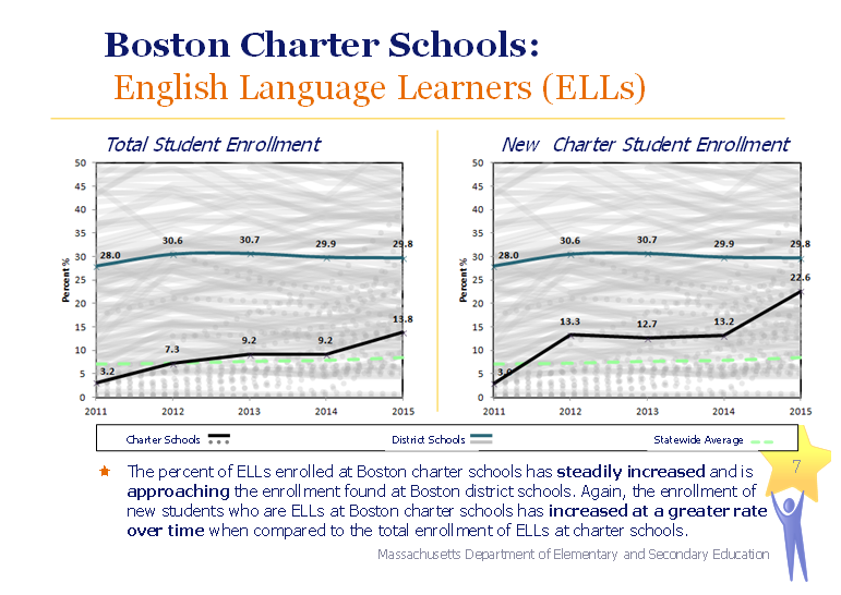 boston charter schools: english language learners (ells) the percent of ells enrolled at boston charter schools has steadily increased and is approaching the enrollment found at boston district schools. again, the enrollment of new students who are ells at boston charter schools has increased at a greater rate over time when compared to the total enrollment of ells at charter schools. total ell enrollment in boston charters was 3.2 in 2011 and rose to 13.8 in 2015. new charter enrollment was 3.0 in 2011 and rose to 22.6 in 2015. 