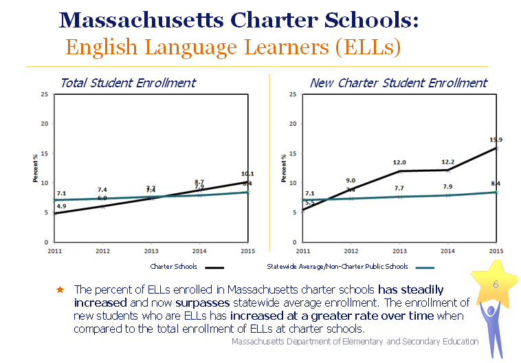 massachusetts charter schools: english language learners (ells) the percent of ells enrolled in massachusetts charter schools has steadily increased and now surpasses statewide average enrollment. the enrollment of new students who are ells has increased at a greater rate over time when compared to the total enrollment of ells at charter schools. total enrollment for ells in charter schools was 4.9 in 2011 and rose to 10.1 in 2015.