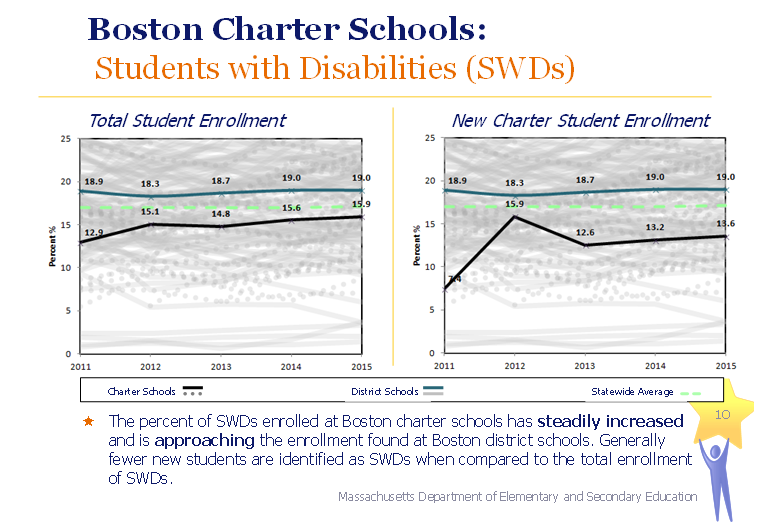 boston charter schools: students with disabilities (swds) the percent of swds enrolled at boston charter schools has steadily increased and is approaching the enrollment found at boston district schools. generally fewer new students are identified as swds when compared to the total enrollment of swds. boston charter schools: students with disabilities was 12.9 in 2011, 15.1 in 2012, 14.8 in 2013, 15.6 in 2014 and 15.9 in 2015. new charter enrollment was 7.4 in 2011, 15.9 in 2012, 12.6 in 2013, 13.2 in 2014, 13.6 in 2015.