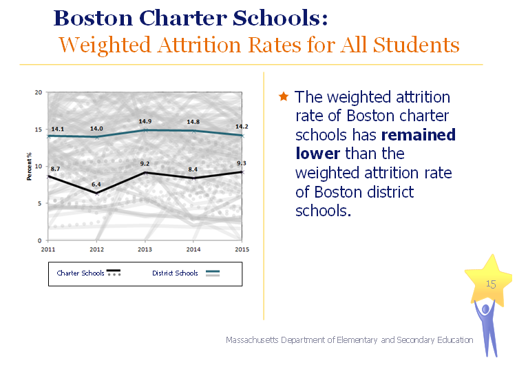 boston charter schools: weighted attrition rates for all students was 8.7 in 2011 to 9.3 in 2015 whereas the district schools were 14.1 in 2011 and 14.2 in 2015.