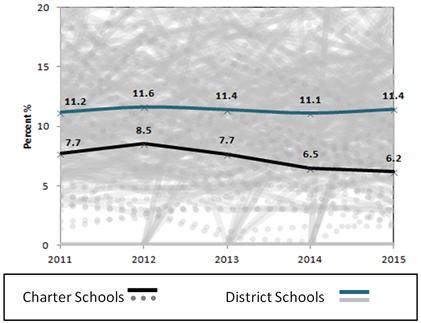 gateway city charter school weighted attrition rate for all students school name 2011 2012 2013 2014 2015 gateway city charter schools - 7.7 8.5 7.7 6.5 6.2 gateway cities in which a charter school is located - public (non-charter) schools 11.2 11.6 11.4 11.1 11.4 