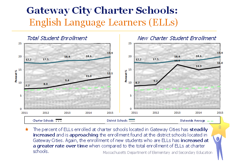 gateway city charter schools: english language learners (ells) the percent of ells enrolled at charter schools located in gateway cities has steadily increased and is approaching the enrollment found at the district schools located in gateway cities. again, the enrollment of new students who are ells has increased at a greater rate over time when compared to the total enrollment of ells at charter schools. total student enrollment in gateway city charter schools: 2011 7.7 increasing to 12.1 in 2015 new charter enrollment was 8.7 in 2001, 9.2 in 2012, 16.9 in 2012, 14.9 in 2014 and 16 in 2015. 