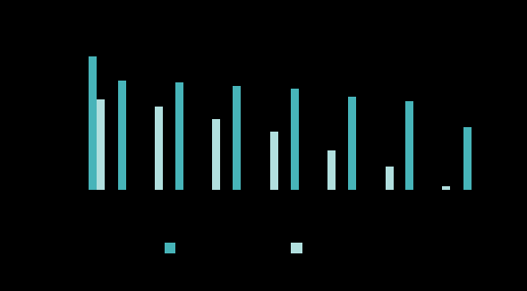 bar chart. rates of 