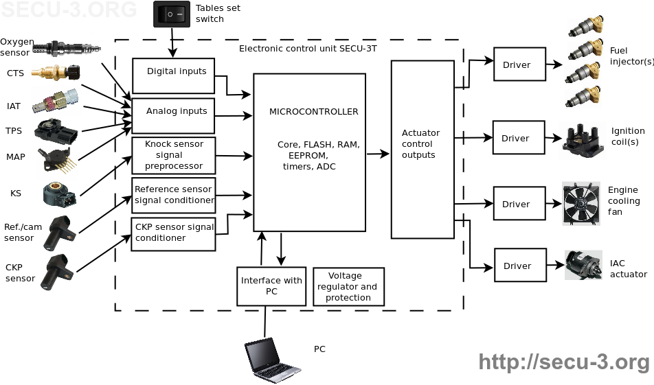 https://upload.wikimedia.org/wikipedia/commons/2/27/secu3t_structural_diagram_en.png