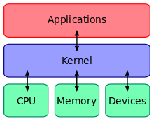 220px-kernel_layout