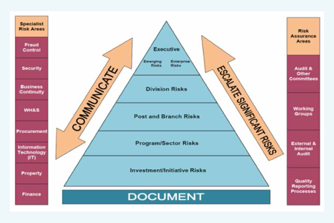 ausaid integrated risk management framework