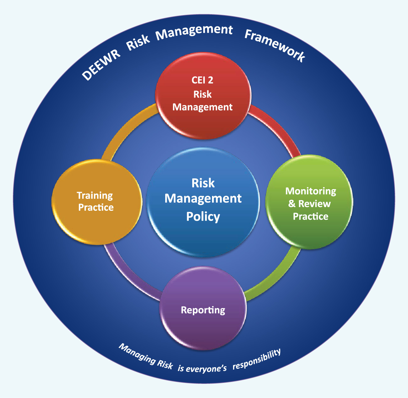 visual representation of the key documents and their linkages, together encapsulating deewr’s risk management framework. these documents include deewr’s risk management policy, chief executive instructions 2 – risk management, training practice, reporting and monitoring and review.