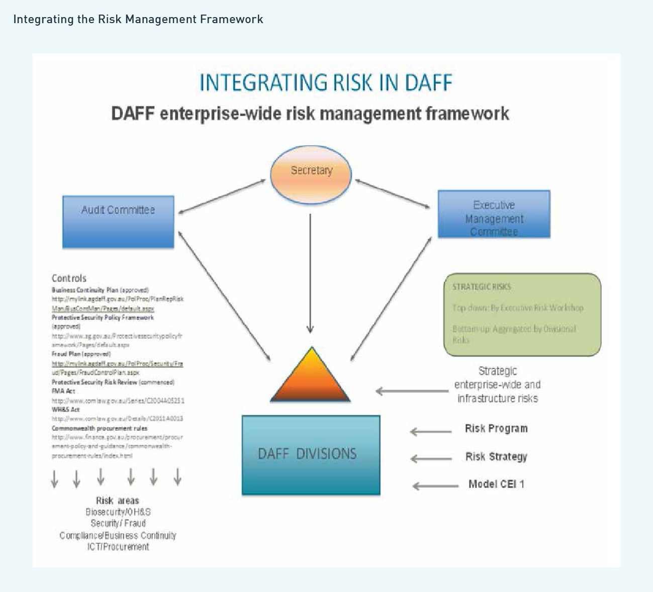 integrating the risk management framework